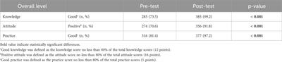 Impact of multifaceted interventions on the knowledge, attitude, and practice of adverse drug reactions reporting among healthcare workers in Vietnam: a comparative intervention study